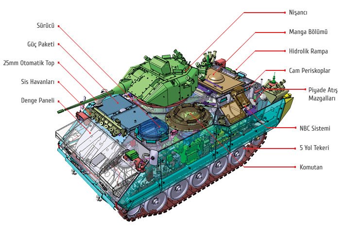 ASELSAN ve FNSS Firması ZMA-15 Tanklarını Yenilenecek